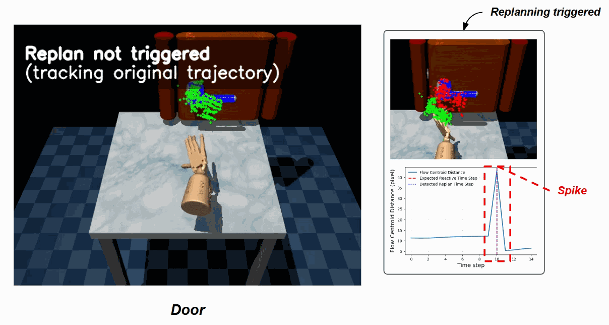 Door opening replanning demo: when the door is moved mid-rollout, K-UBM detects the flow spike and triggers a fresh plan