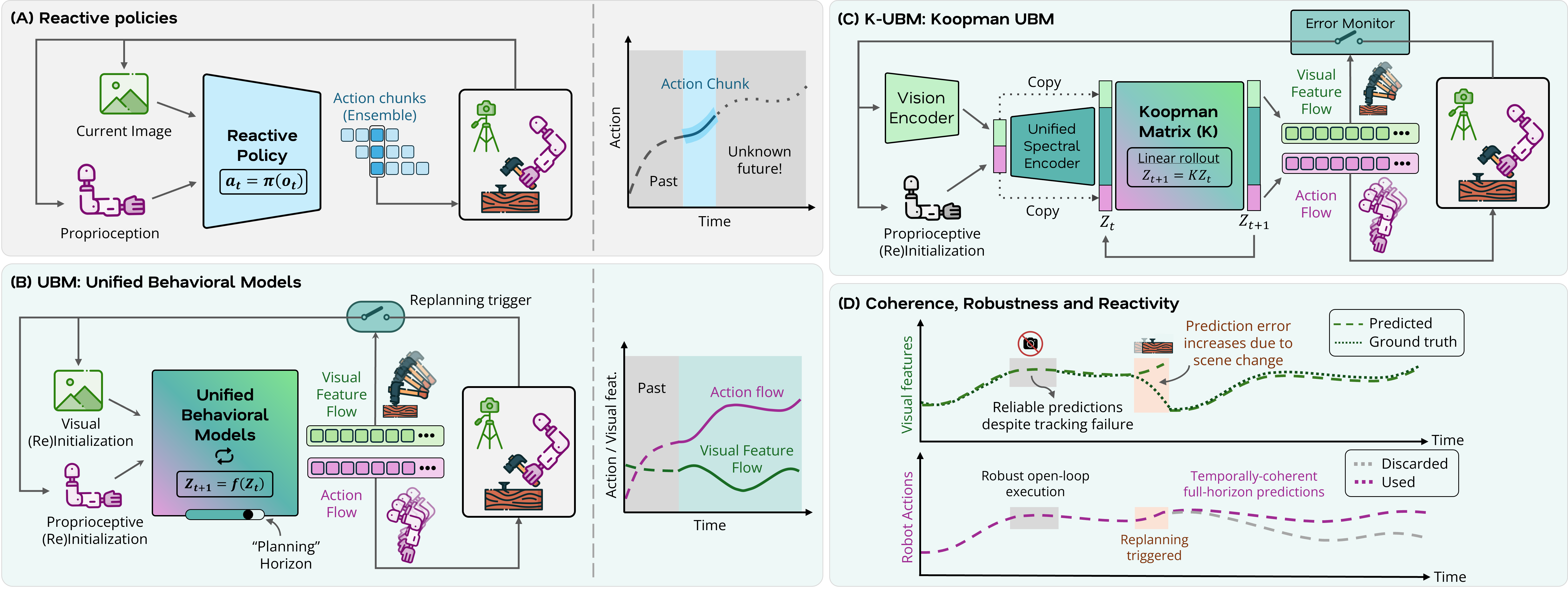 K-UBM pipeline: image to point-flow to Koopman latent to action