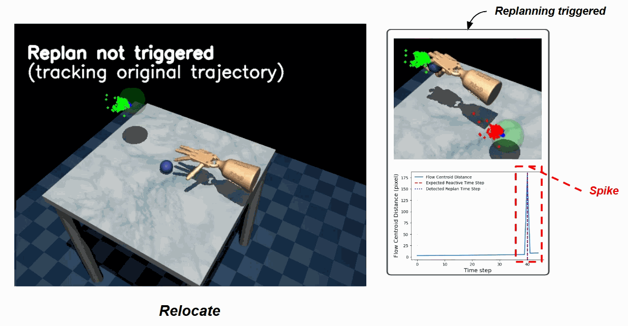 Object relocation replanning demo: the model triggers a replan when the object is moved mid-rollout