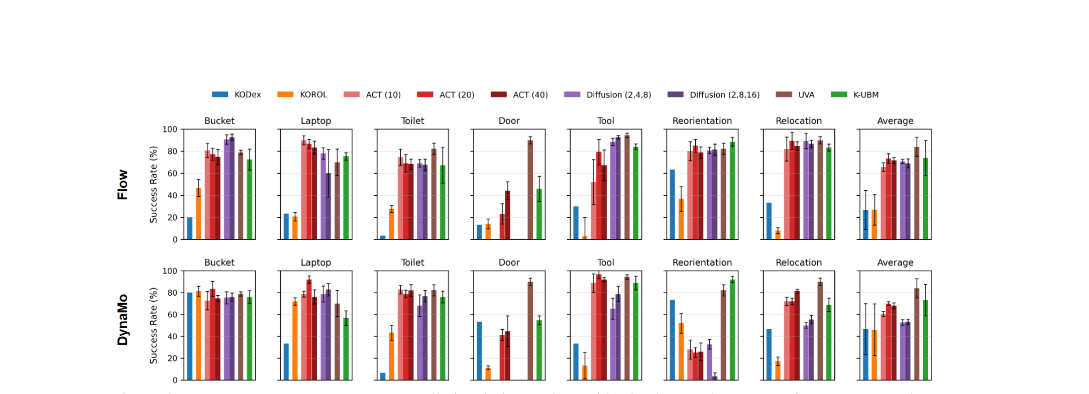 Success rates across all seven simulated tasks for K-UBM and baselines, split by Object Flow (top row) and DynaMo (bottom row) visual features