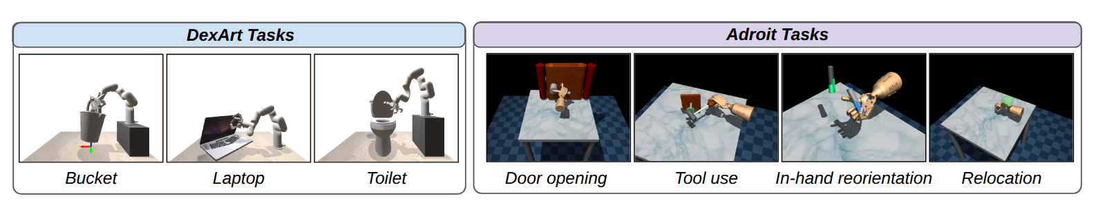 Seven simulated dexterous tasks: three DexArt tasks (Bucket, Laptop, Toilet) and four Adroit tasks (Door opening, Tool use, In-hand reorientation, Relocation)